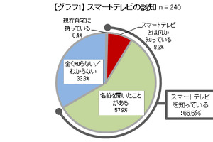 スマートテレビ利用体験調査　認知度は2/3以上　LG、パナソニックに好評価　 画像