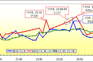 Twitterでもヱヴァ新劇場版が大賑わい　ついっぷるトレンドが動向結果発表 画像