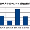 2016年のヒット玩具は… アンパンマンや仮面ライダー、遊戯王が好調・画像